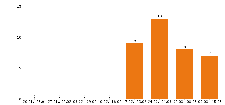 Работа бухгалтер в Магнитогорске - Число вакансий в Магнитогорске по специальности бухгалтер за 2 месяца