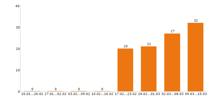 Работа водитель в Магнитогорске - Число вакансий в Магнитогорске по специальности водитель за 2 месяца