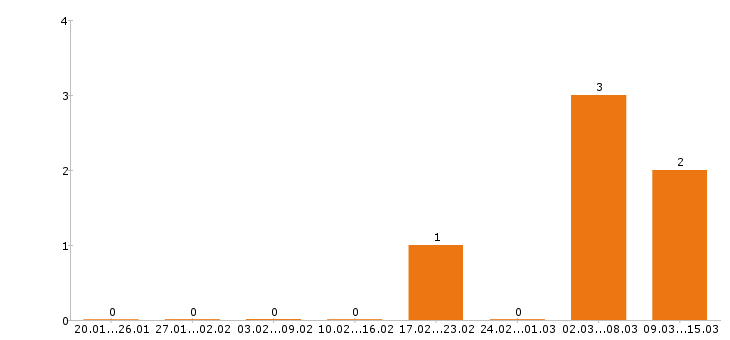 Работа водитель погрузчика в Магнитогорске - Число вакансий в Магнитогорске по специальности водитель погрузчика за 2 месяца