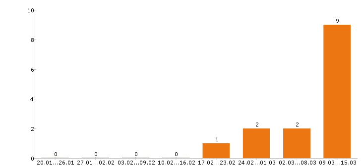 Работа дизайнер в Магнитогорске - Число вакансий в Магнитогорске по специальности дизайнер за 2 месяца
