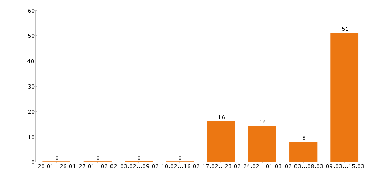Работа кассир в Магнитогорске - Число вакансий в Магнитогорске по специальности кассир за 2 месяца