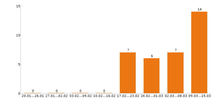 Работа монтажник в Магнитогорске - Число вакансий в Магнитогорске по специальности монтажник за 2 месяца