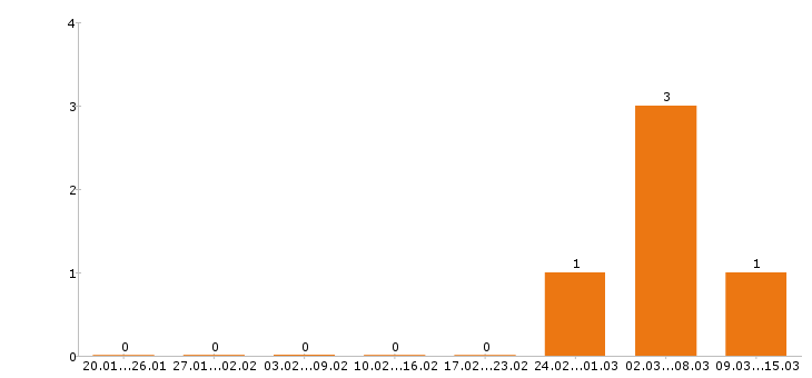 Работа оператор 1с в Магнитогорске - Число вакансий в Магнитогорске по специальности оператор 1с за 2 месяца