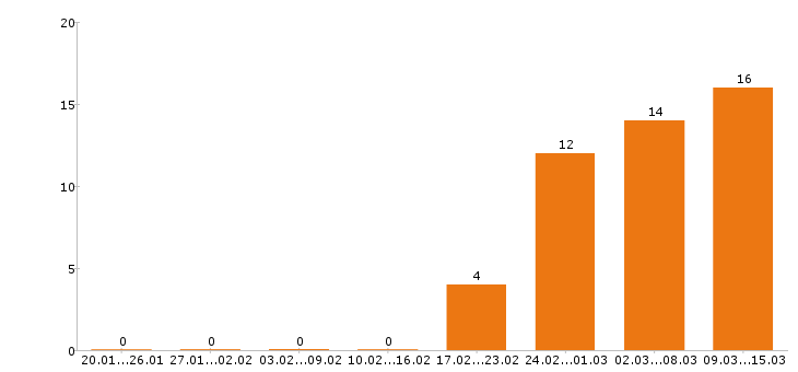 Работа оператор в Магнитогорске - Число вакансий в Магнитогорске по специальности оператор за 2 месяца