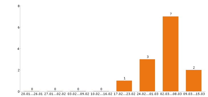 Работа повар в Магнитогорске - Число вакансий в Магнитогорске по специальности повар за 2 месяца