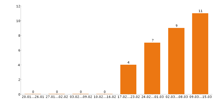 Работа программист в Магнитогорске - Число вакансий в Магнитогорске по специальности программист за 2 месяца