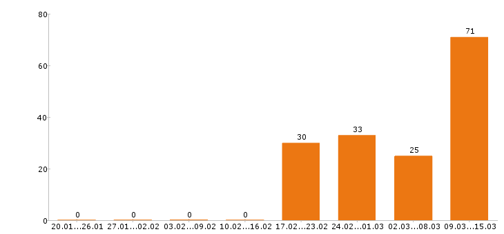 Работа продавец в Магнитогорске - Число вакансий в Магнитогорске по специальности продавец за 2 месяца