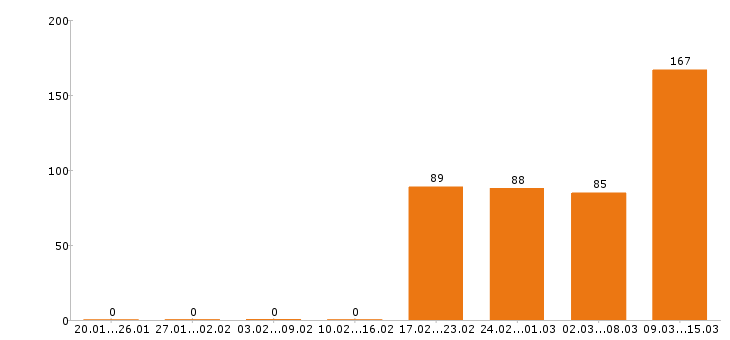 Работа разнорабочий в Магнитогорске - Число вакансий в Магнитогорске по специальности разнорабочий за 2 месяца