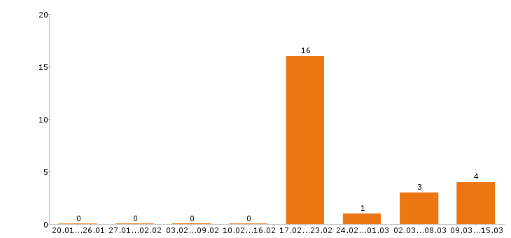 Работа супервайзер в Магнитогорске - Число вакансий в Магнитогорске по специальности супервайзер за 2 месяца