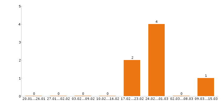 Работа 3d моделлер в Москве - Число вакансий в Москве по специальности 3d моделлер за 2 месяца