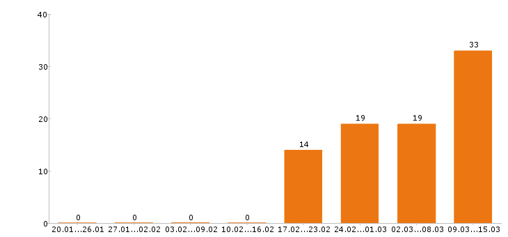 Работа java программист в Москве - Число вакансий в Москве по специальности java программист за 2 месяца