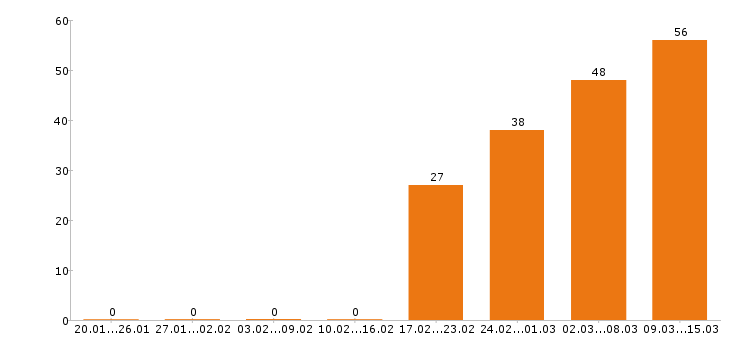 Работа php программист в Москве - Число вакансий в Москве по специальности php программист за 2 месяца