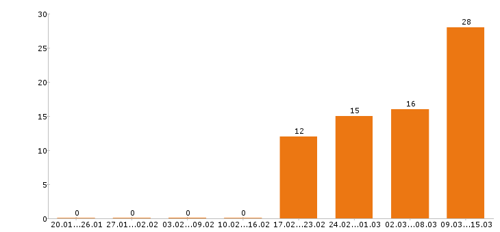 Работа автомойщик в Москве - Число вакансий в Москве по специальности автомойщик за 2 месяца