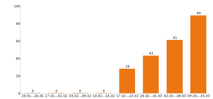 Работа автослесарь в Москве - Число вакансий в Москве по специальности автослесарь за 2 месяца