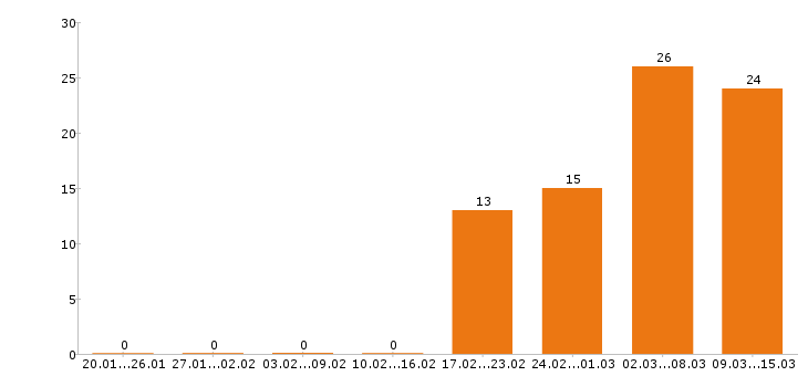 Работа автоэлектрик в Москве - Число вакансий в Москве по специальности автоэлектрик за 2 месяца