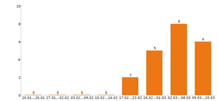 Работа агроном в Москве - Число вакансий в Москве по специальности агроном за 2 месяца