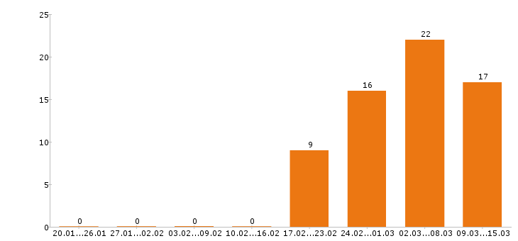 Работа аниматор в Москве - Число вакансий в Москве по специальности аниматор за 2 месяца