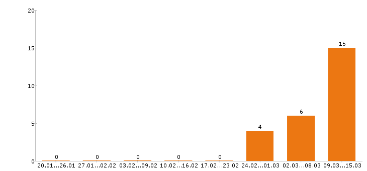 Работа архивариус в Москве - Число вакансий в Москве по специальности архивариус за 2 месяца