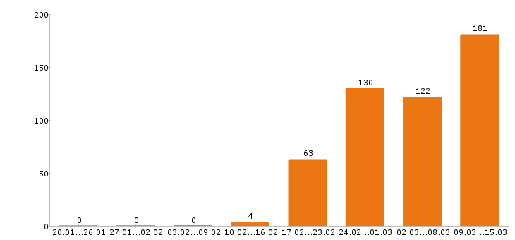 Работа архитектор в Москве - Число вакансий в Москве по специальности архитектор за 2 месяца