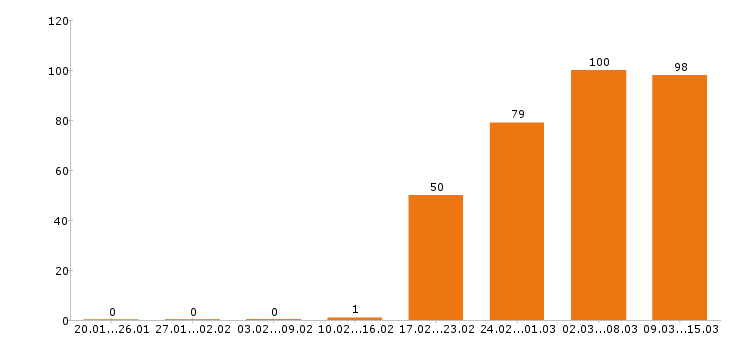 Работа бармен в Москве - Число вакансий в Москве по специальности бармен за 2 месяца