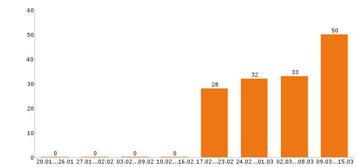 Работа веб дизайнер в Москве - Число вакансий в Москве по специальности веб дизайнер за 2 месяца