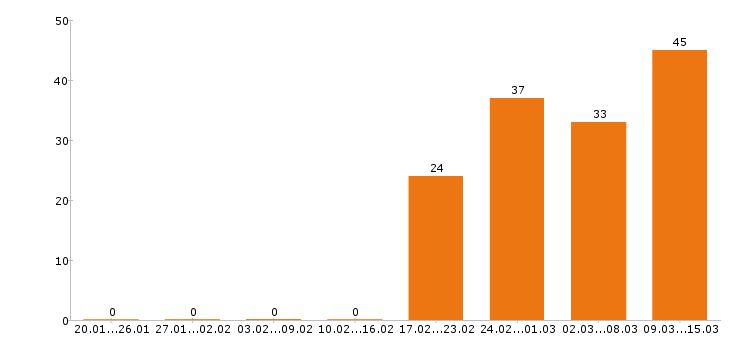 Работа верстальщик в Москве - Число вакансий в Москве по специальности верстальщик за 2 месяца