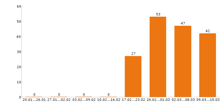 Работа ветеринар в Москве - Число вакансий в Москве по специальности ветеринар за 2 месяца