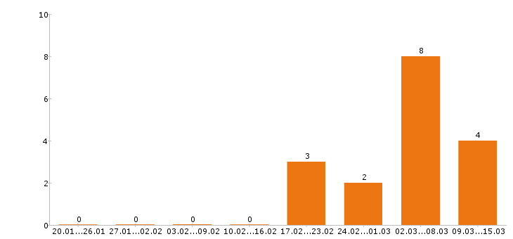 Работа видеооператор в Москве - Число вакансий в Москве по специальности видеооператор за 2 месяца