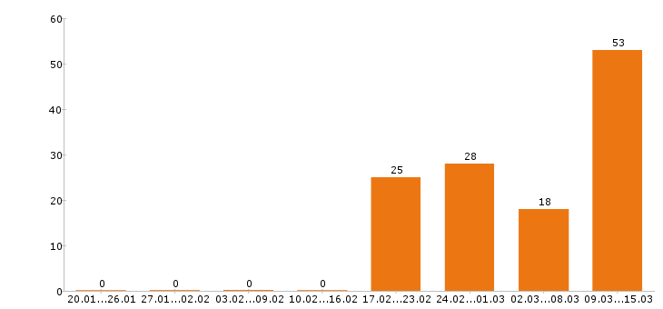 Работа визажист в Москве - Число вакансий в Москве по специальности визажист за 2 месяца