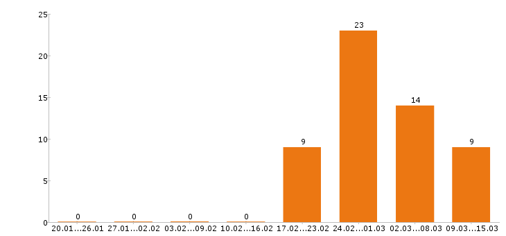 Работа визуализатор в Москве - Число вакансий в Москве по специальности визуализатор за 2 месяца