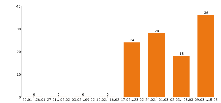 Работа водитель автобуса в Москве - Число вакансий в Москве по специальности водитель автобуса за 2 месяца