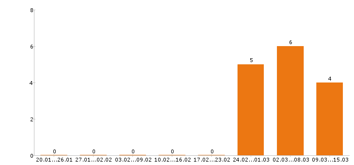 Работа водитель дальнобойщик в Москве - Число вакансий в Москве по специальности водитель дальнобойщик за 2 месяца