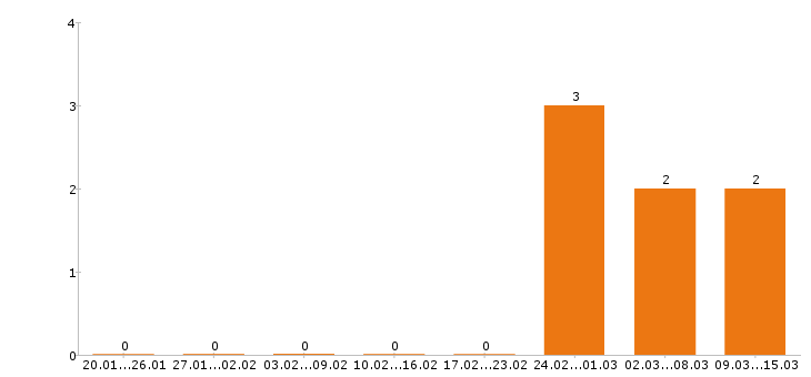 Работа водитель международник в Москве - Число вакансий в Москве по специальности водитель международник за 2 месяца
