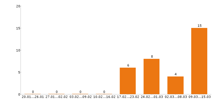 Работа водитель со своим авто в Москве - Число вакансий в Москве по специальности водитель со своим авто за 2 месяца