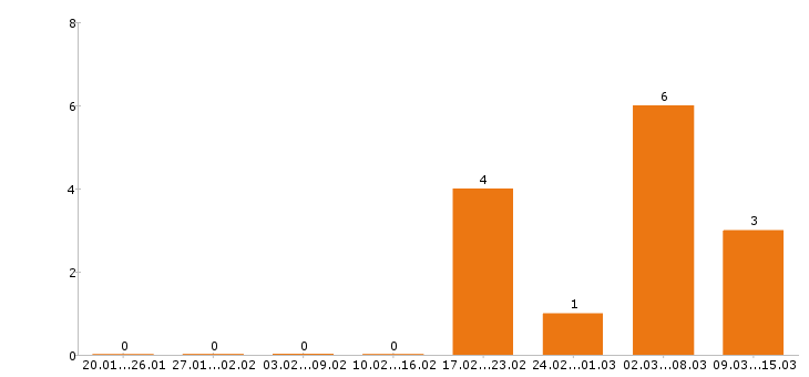 Работа гардеробщик в Москве - Число вакансий в Москве по специальности гардеробщик за 2 месяца