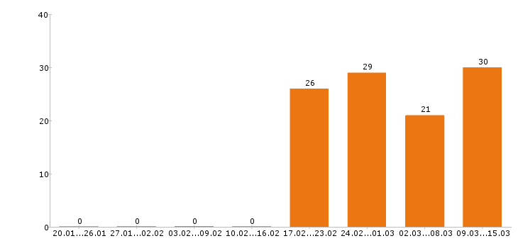 Работа геодезист в Москве - Число вакансий в Москве по специальности геодезист за 2 месяца