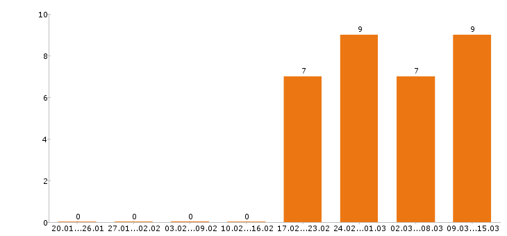 Работа геолог в Москве - Число вакансий в Москве по специальности геолог за 2 месяца