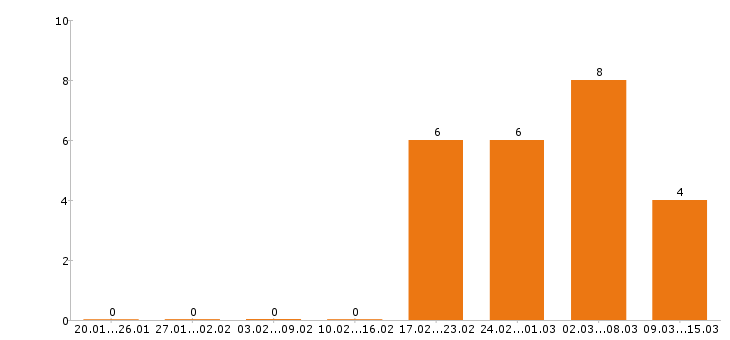 Работа гипсокартонщик в Москве - Число вакансий в Москве по специальности гипсокартонщик за 2 месяца