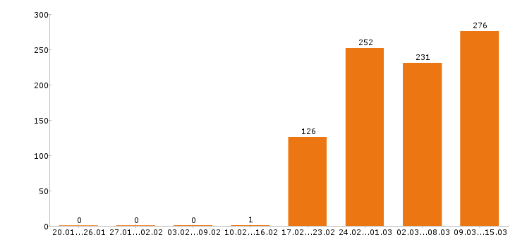 Работа главный бухгалтер в Москве - Число вакансий в Москве по специальности главный бухгалтер за 2 месяца