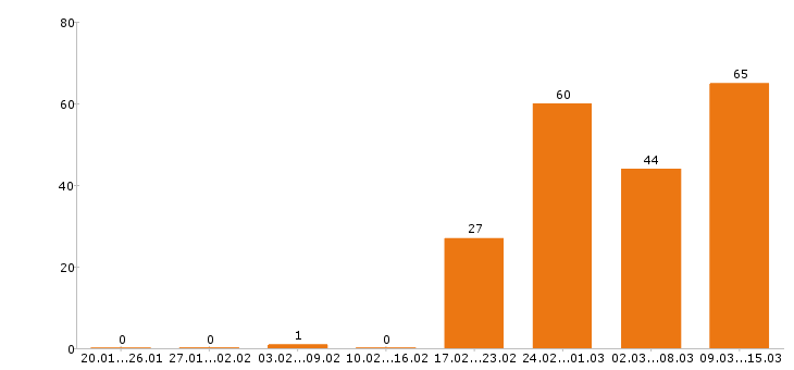 Работа горничная в Москве - Число вакансий в Москве по специальности горничная за 2 месяца