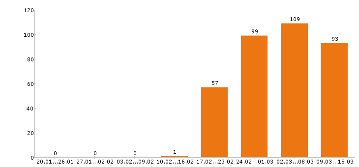 Работа графический дизайнер в Москве - Число вакансий в Москве по специальности графический дизайнер за 2 месяца
