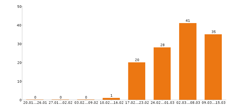 Работа дворник в Москве - Число вакансий в Москве по специальности дворник за 2 месяца