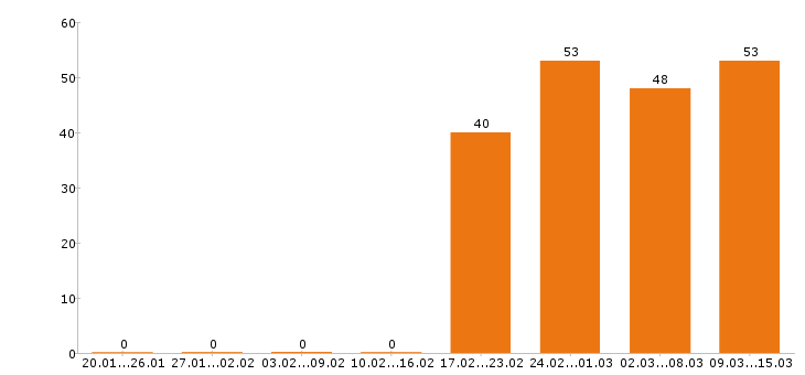 Работа делопроизводитель в Москве - Число вакансий в Москве по специальности делопроизводитель за 2 месяца