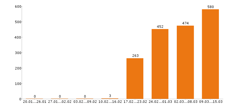 Работа дизайнер в Москве - Число вакансий в Москве по специальности дизайнер за 2 месяца