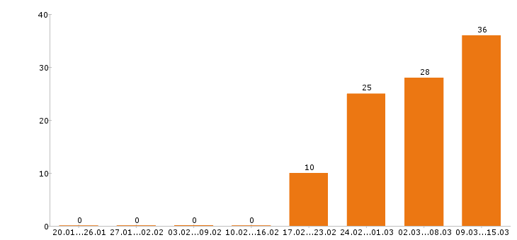 Работа домработница в Москве - Число вакансий в Москве по специальности домработница за 2 месяца