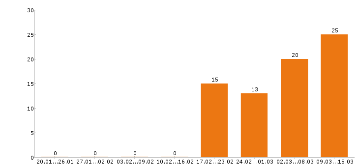 Работа журналист в Москве - Число вакансий в Москве по специальности журналист за 2 месяца