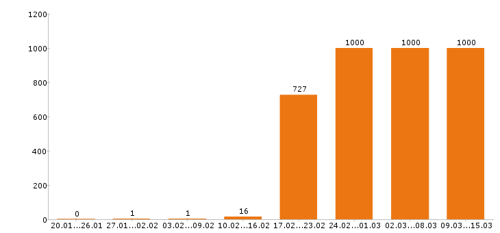 Работа инженер в Москве - Число вакансий в Москве по специальности инженер за 2 месяца