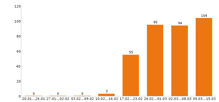 Работа инженер конструктор в Москве - Число вакансий в Москве по специальности инженер конструктор за 2 месяца