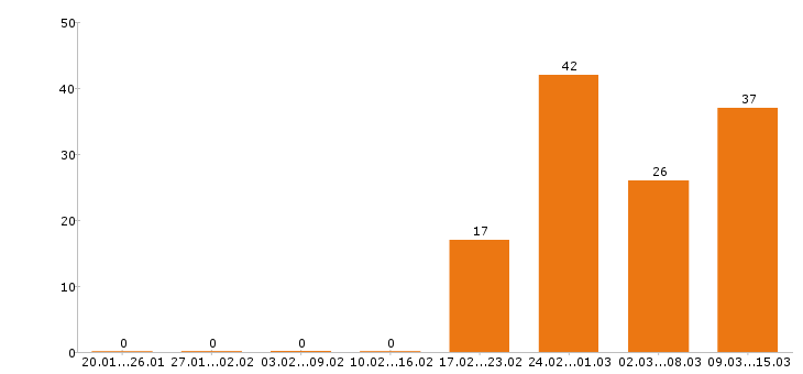 Работа инженер по охране труда в Москве - Число вакансий в Москве по специальности инженер по охране труда за 2 месяца
