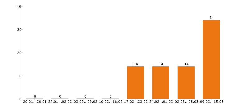 Работа каменщик в Москве - Число вакансий в Москве по специальности каменщик за 2 месяца